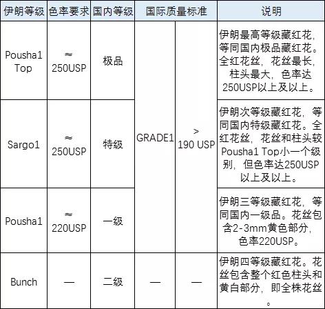 红花和藏红花的区别在哪里,藏红花和红花有什么区别图解