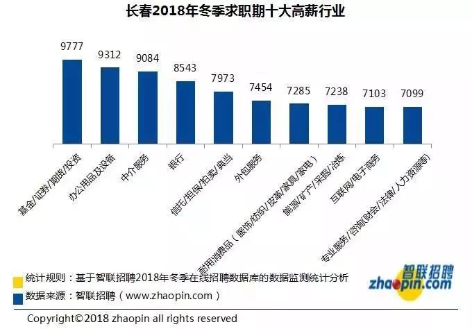 震惊！长春平均薪资6331元，竞争最激烈的行业竟是...