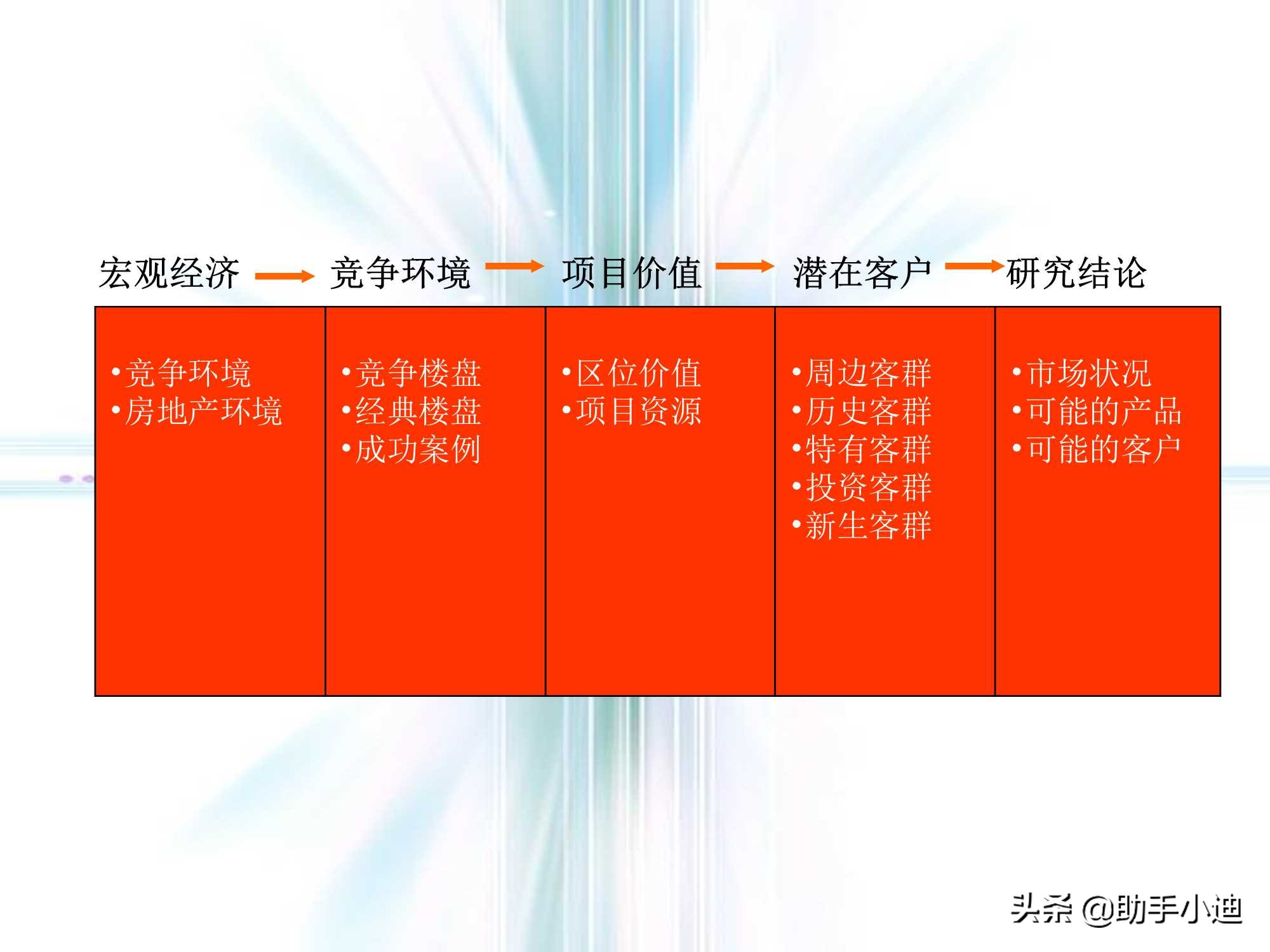 房地产前期策划流程,房地产营销策划的流程是什么