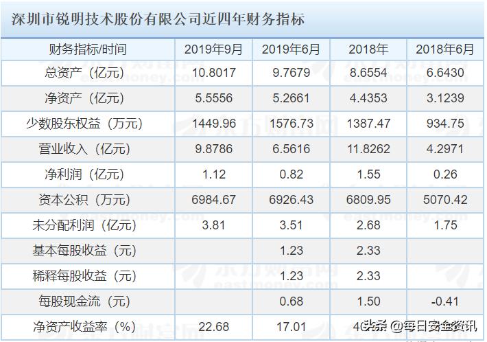 在车载监控市场PK掉安防龙头的锐明技术，在A股上市了