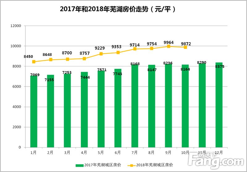 芜湖商品房均价走势,芜湖各小区房价2021涨幅排行榜