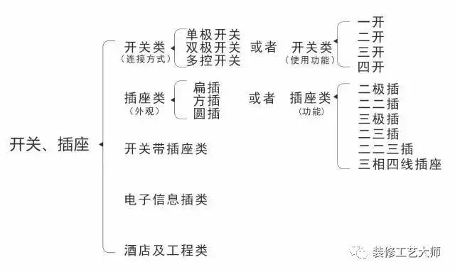 四室两厅两卫开关插座清单,四室两厅开关插座布局
