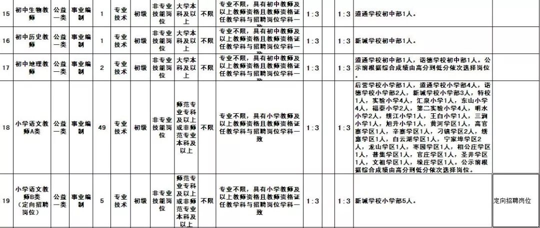 招聘事业编制教师100人,辅警招78名笔试250名还有机会吗