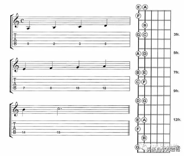 有图片的吉他,吉他指板各品位音名对照图