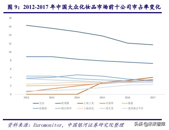 中国化妆品行业商业模式及战略,中国化妆品行业发展历程