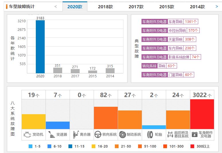 2015款阿特兹噪音,新款阿特兹故障率高吗