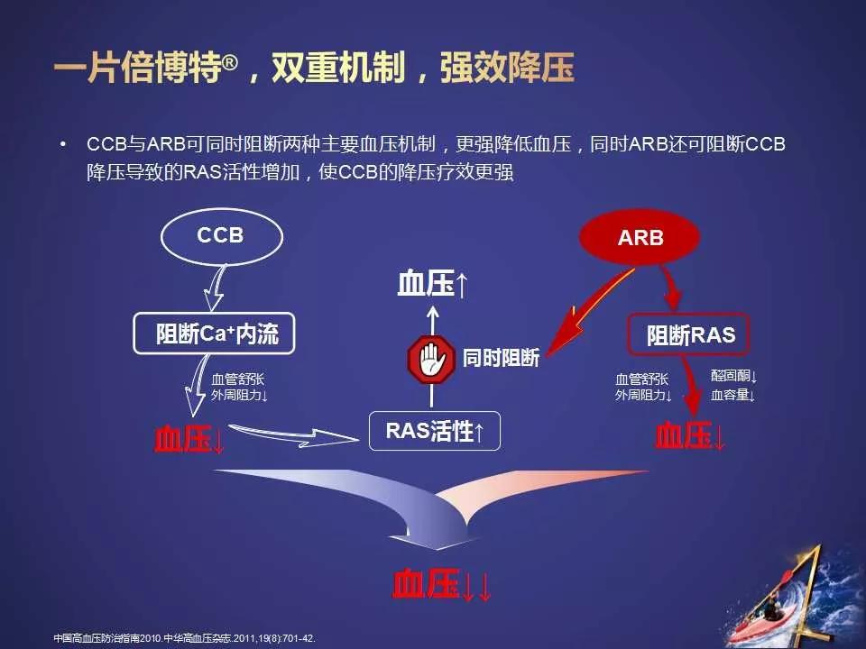 高血压的5种降压药及禁忌症,高血压患者要吃2种降血压的药
