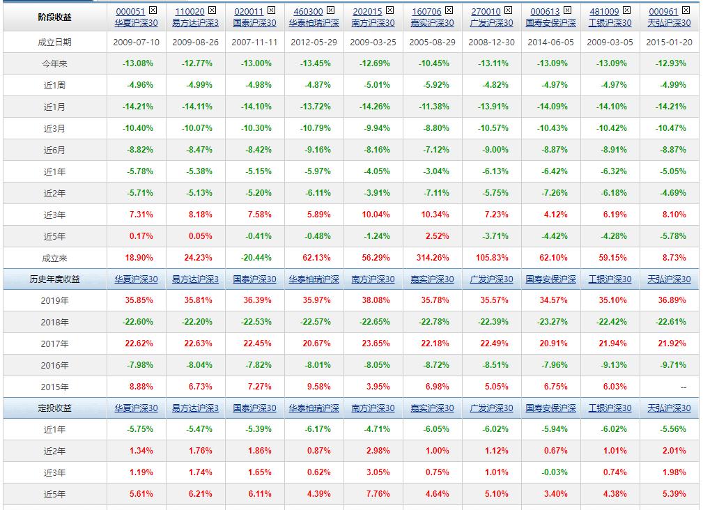沪深300指数基金挑选哪个,510300沪深300指数基金怎么样