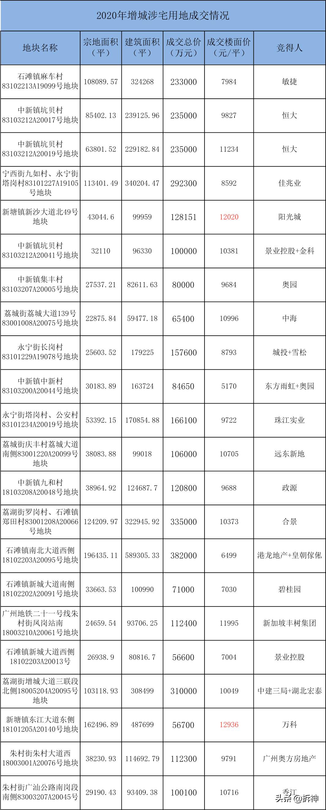 新塘金茂最新消息,金茂31亿拍地