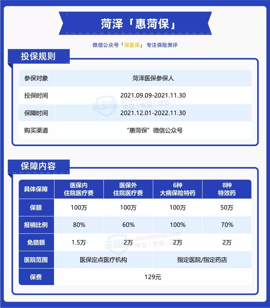 山东的朋友有福了！专属的7款城市惠民保来了，最低只要79元