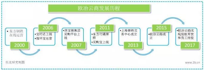 欧冶云商定位,欧冶云商技术架构