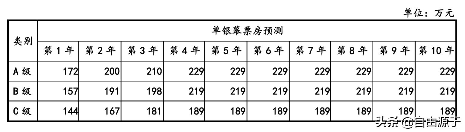 电影院是一个好的项目么,电影院是不是什么都看得到