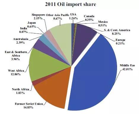 中国石油战略布局,中国石油战略合作伙伴的车