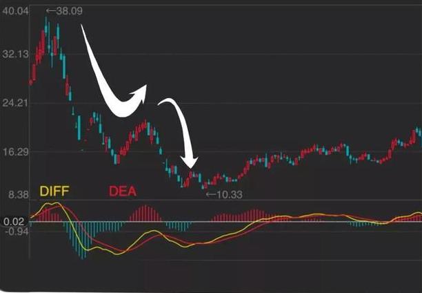 散户别找了，最全MACD指标的用法在这里了，值得牢记一生