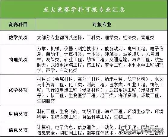 解析五大学科竞赛看懂少走弯路,五大学科竞赛详解