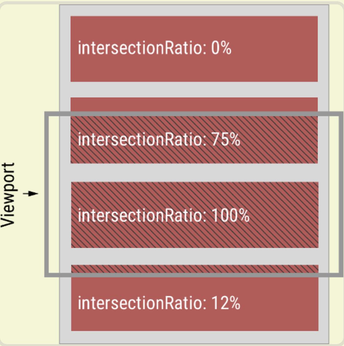 intersectionobserver源码,vue使用intersectionobserver