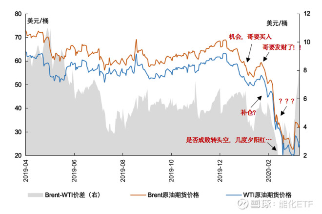 投资布伦特原油和wti原油,投资黄金原油怎么选股