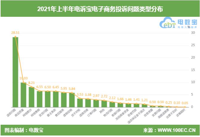 退款成电商投诉头号“顽疾”有赞、转转、快手、考拉海购获“不建议下单”