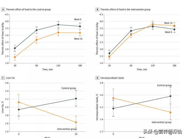 研究发现低热量饮食可延长寿命,科学家发现素食