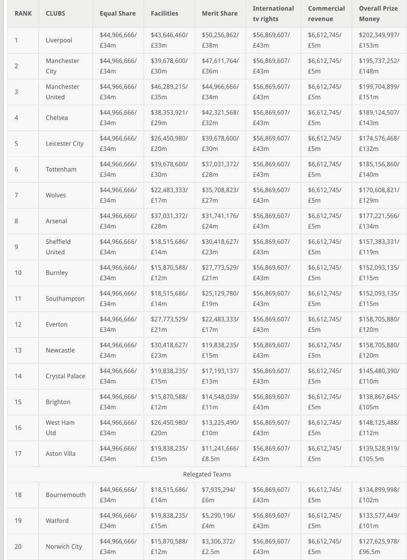 贝尔皇马巴萨,英超排名奖