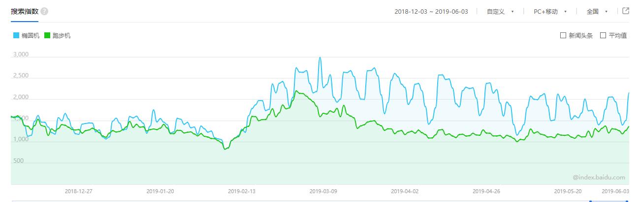 椭圆机减肥几档比较合适,椭圆机瘦身的最佳时间