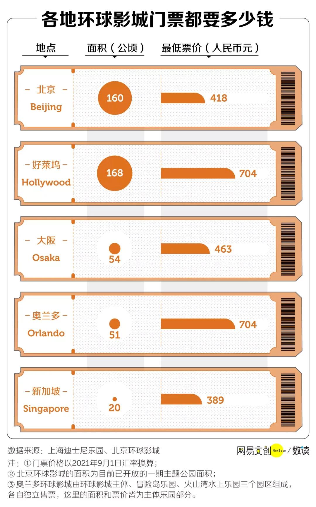 逛一次故宫要多少钱,在北京环球影城玩需要花多少钱