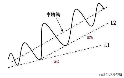 期货百分之百赚钱的操作,期货一招练到极致无往不胜