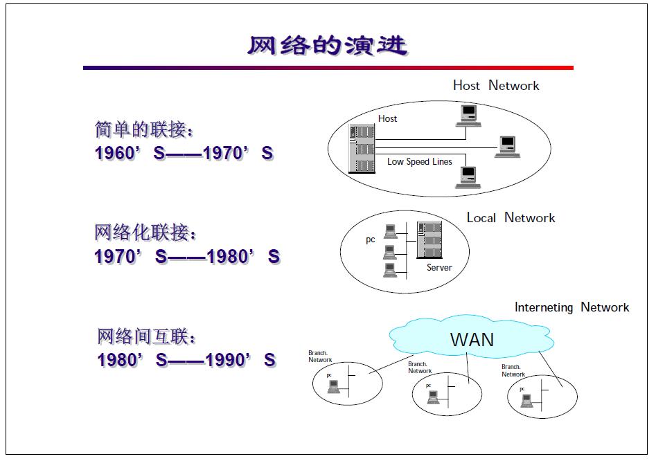 “网络工程师培训”基础教程一：“网络的演进与层次模型”