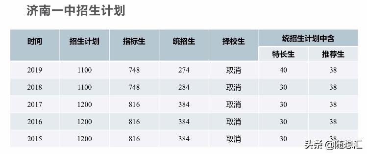 济南高中对比,济南一中2019升学率多少