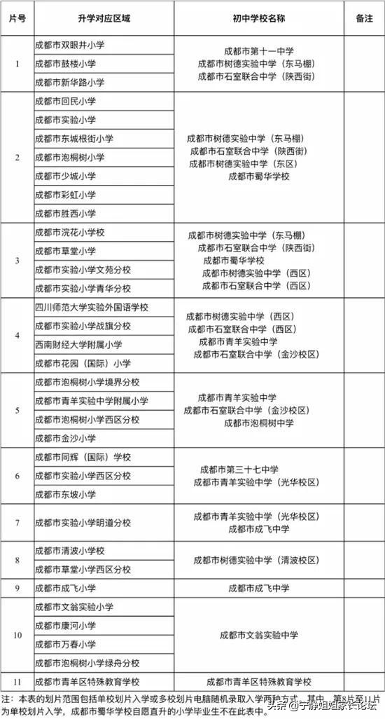 成华小学对口初中摇中几率,青羊区对口初中排名一览表