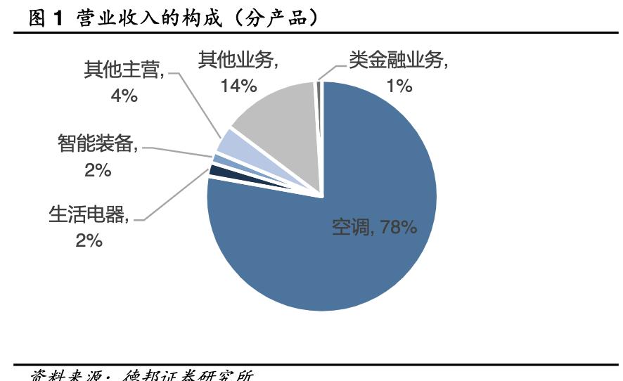 格力电器发展能力分析,格力电器企业分析