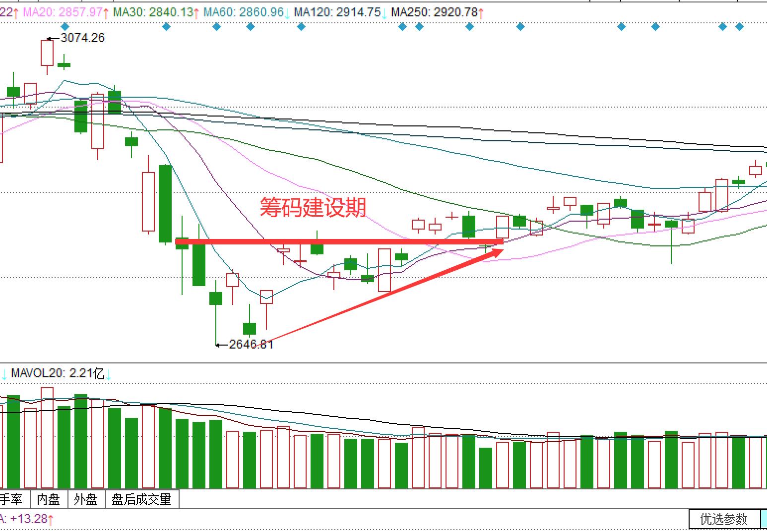 股市三角形整理形态分析,股票黄金三角形买卖点