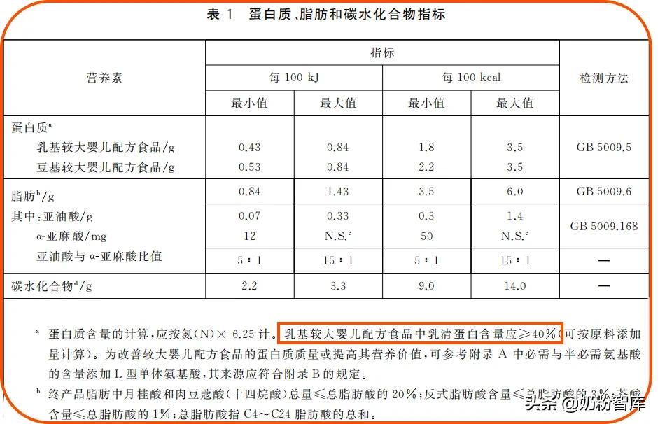 乳清蛋白高的奶粉排名,乳清蛋白含量高的奶粉是哪款