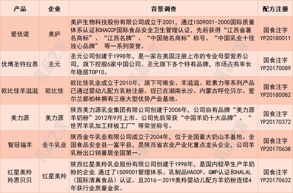 乳品之家测评,各款羊奶粉深度测评