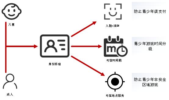 游戏防沉迷实名认证信息,新游戏防沉迷实名认证