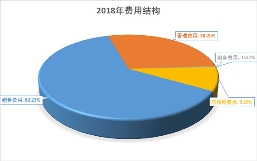 同仁堂的劣势分析,同仁堂第四季度业绩下滑原因