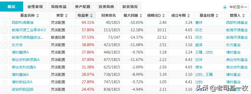 2020年最牛指数基金所持股票,专门配置大盘股的基金