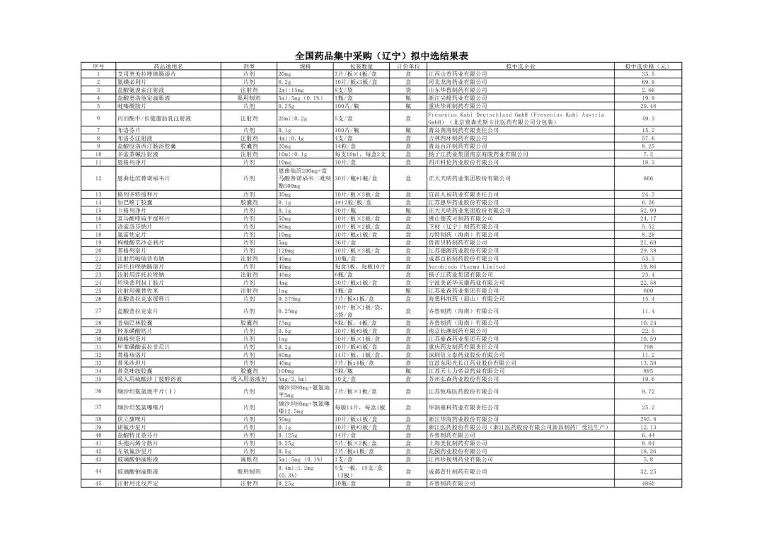药品降价最新信息,最新降价药品名单