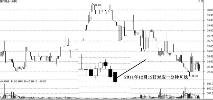 不同周期k线如何叠加在一起,k线最全的组合