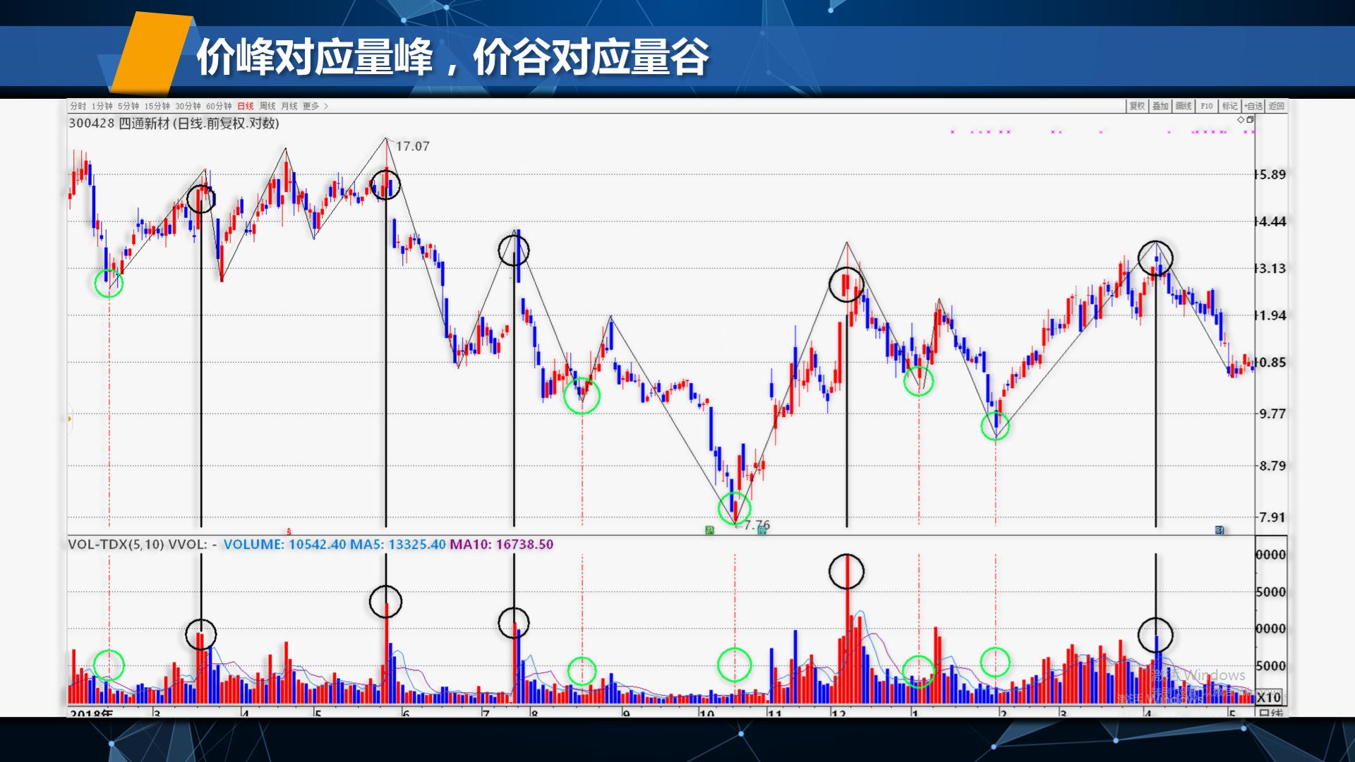 失传的股票战法,失传的成交量法则