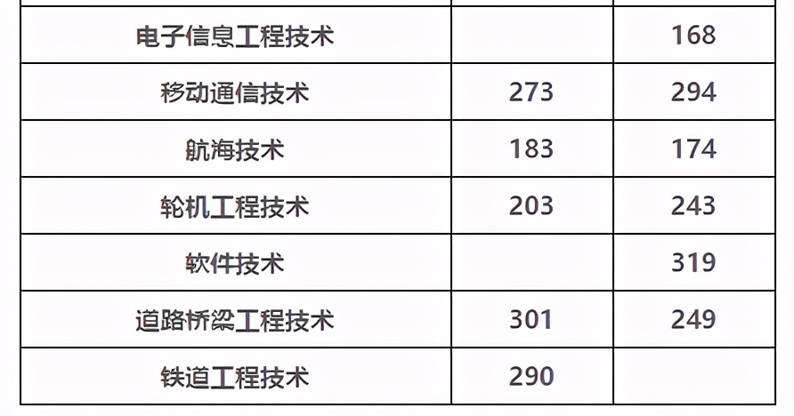 2022内江高职院校单招录取分数线,2023单招六类各院校录取分数线
