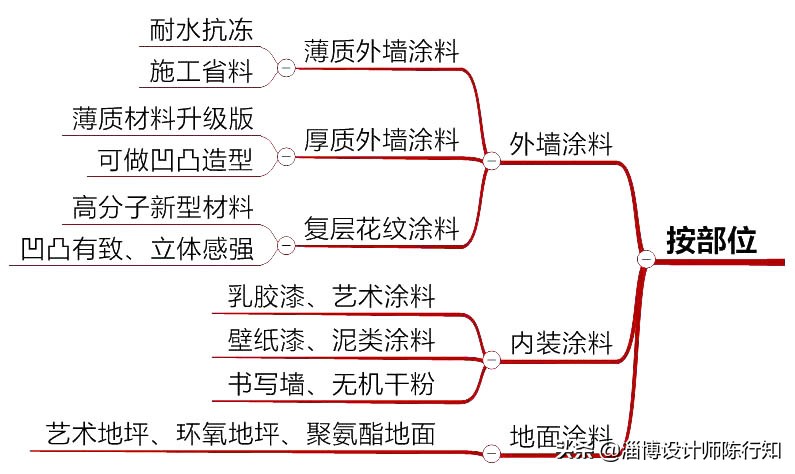 水性漆和油性漆的区别模型,水性漆和油性漆肉眼能看出来吗