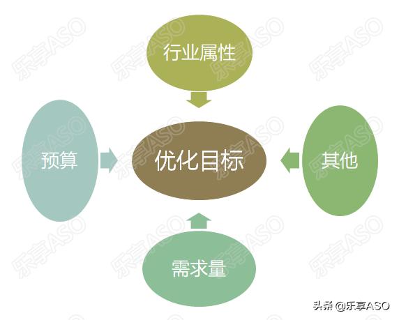【乐享ASO学堂】APP如何制定ASO优化方案？