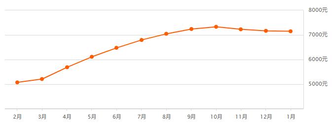 西安房价下降最猛的293个小区,杭州成都西安2018年房价上涨了吗