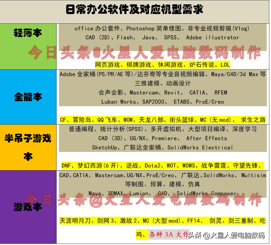 618值得推荐的笔记本,2022年618游戏笔记本推荐