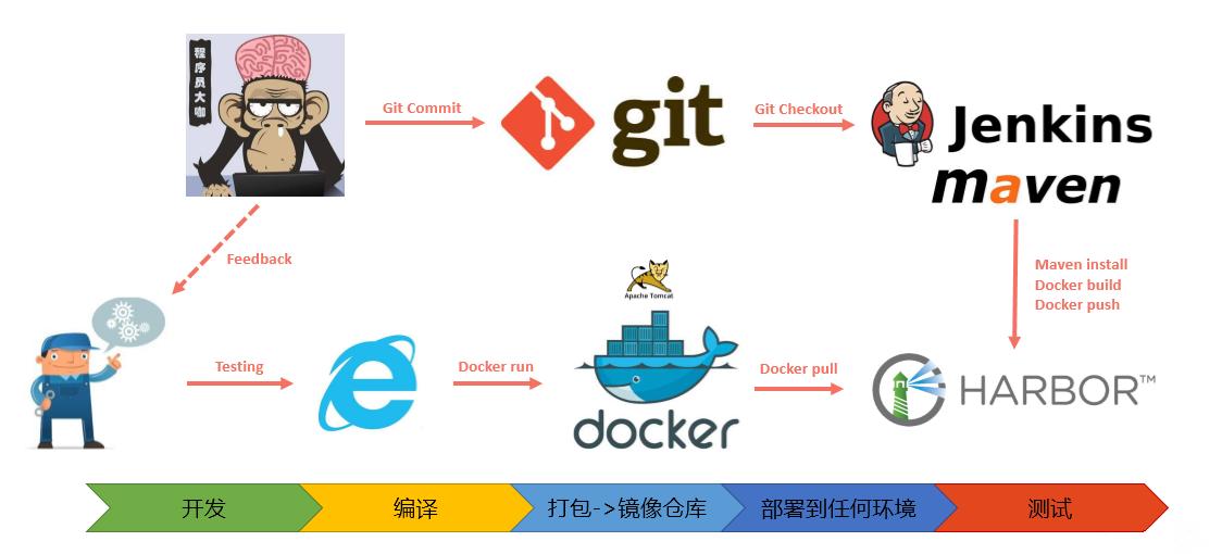 jenkins与gitlab加docker自动化部署,jenkinsdocker执行shell脚本