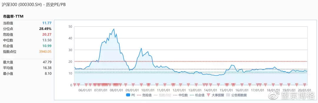 怎么看估值的历史分位,各行业估值百分位表
