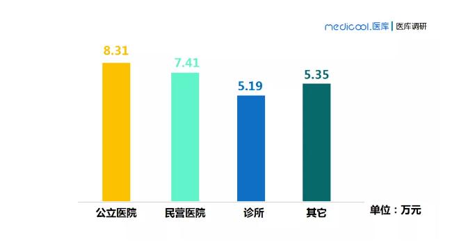最新医生薪酬调查：做医生到底多赚钱？哪个科室收入最高？