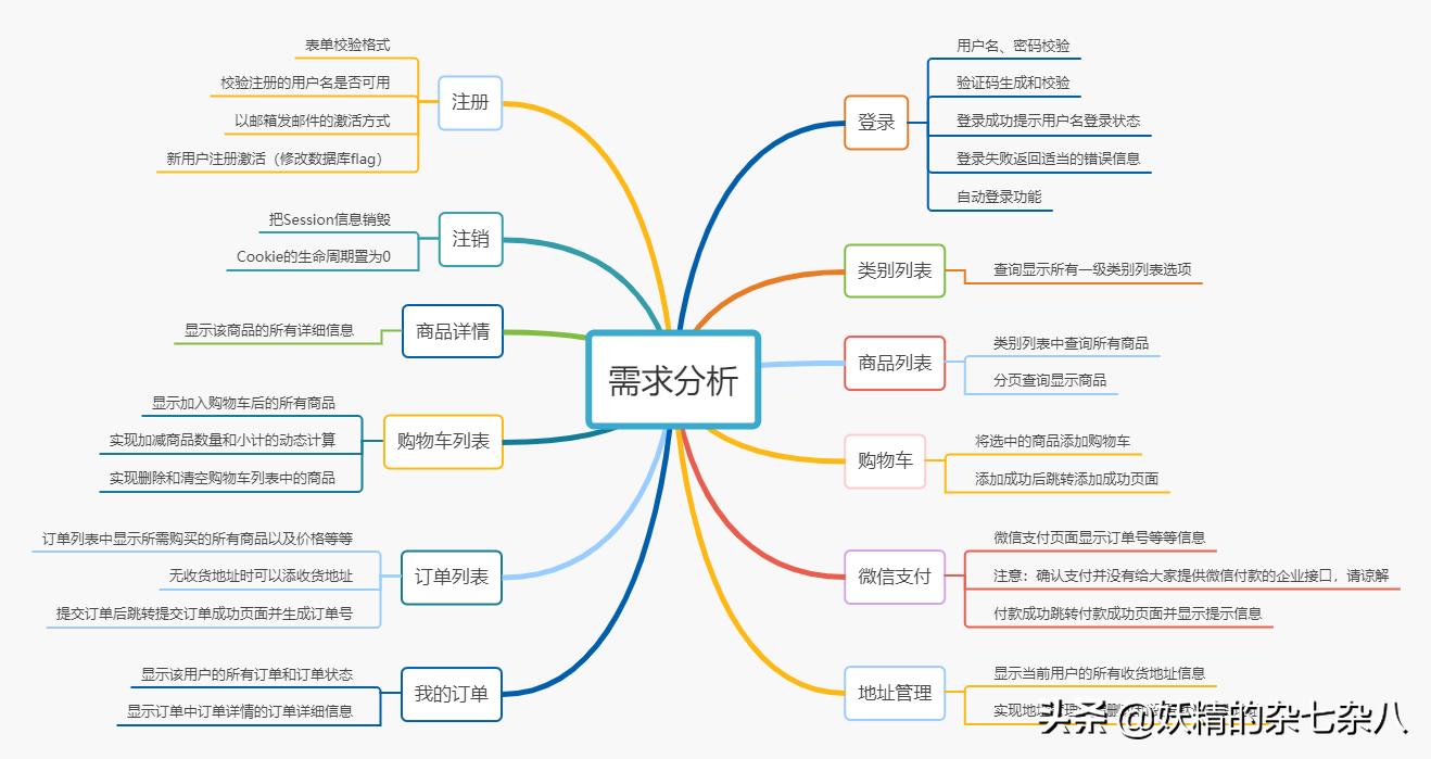 基于servlet购物系统,基于jsp的web应用程序