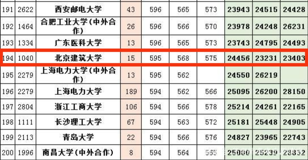 百年老校北京大学,北京建筑大学二本专业